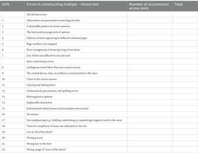 Teachers’ test construction competencies in examination-oriented educational system: Exploring teachers’ multiple-choice test construction competence